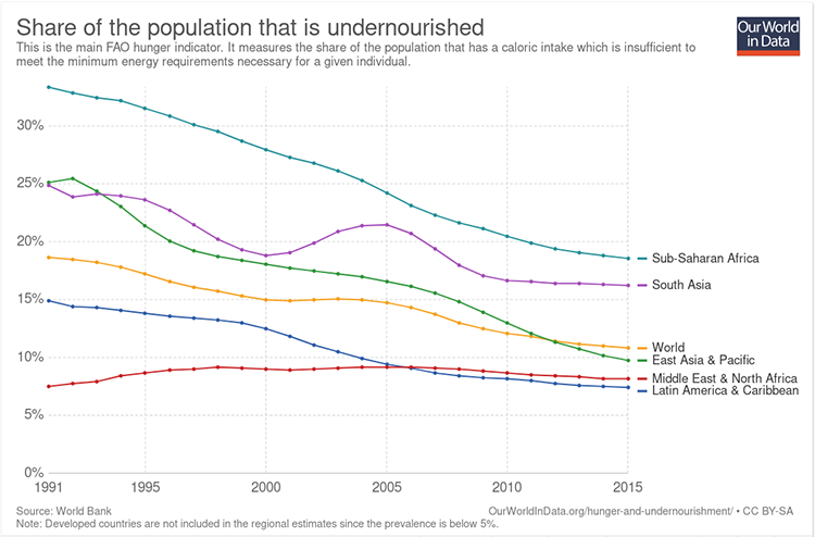 750x494q70Undernourishment-1991-2015.png