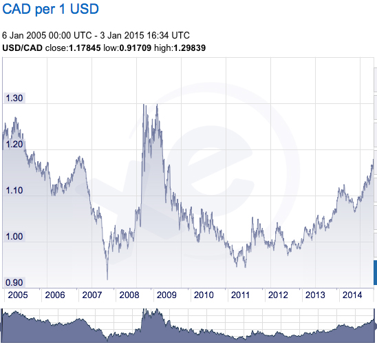 cad vs USD 10 year.jpg