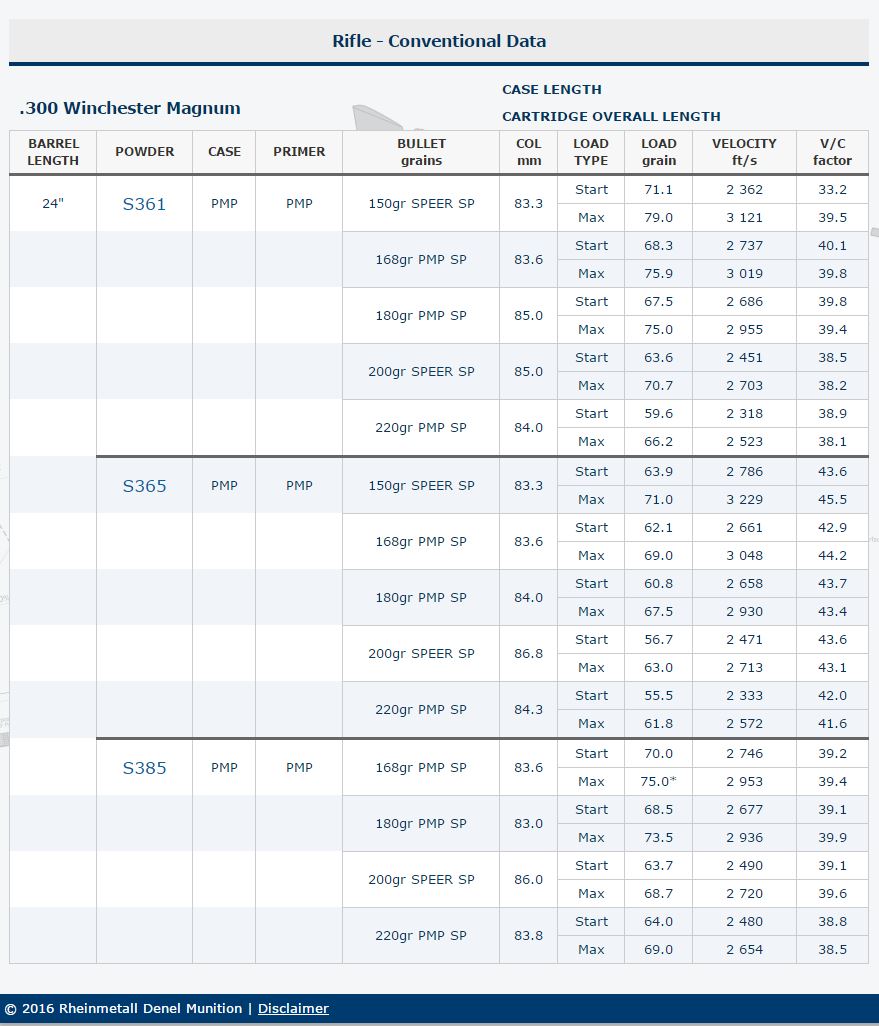 .300 Win Mag 200gr Maximum Velocity (with SOMCHEM S385 Powder) | Page 2 ...