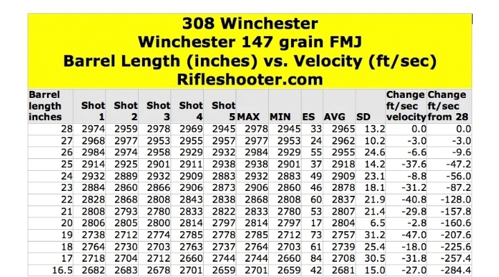 338 Lapua Magnum: Barrel Length Versus Muzzle Velocity (30-17 inches) –