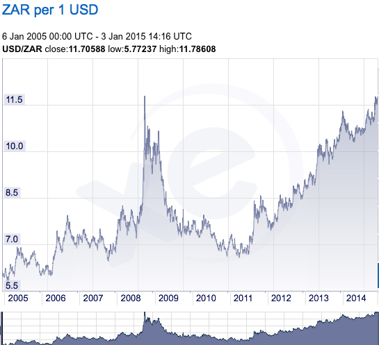 zar to usd 10 years.jpg