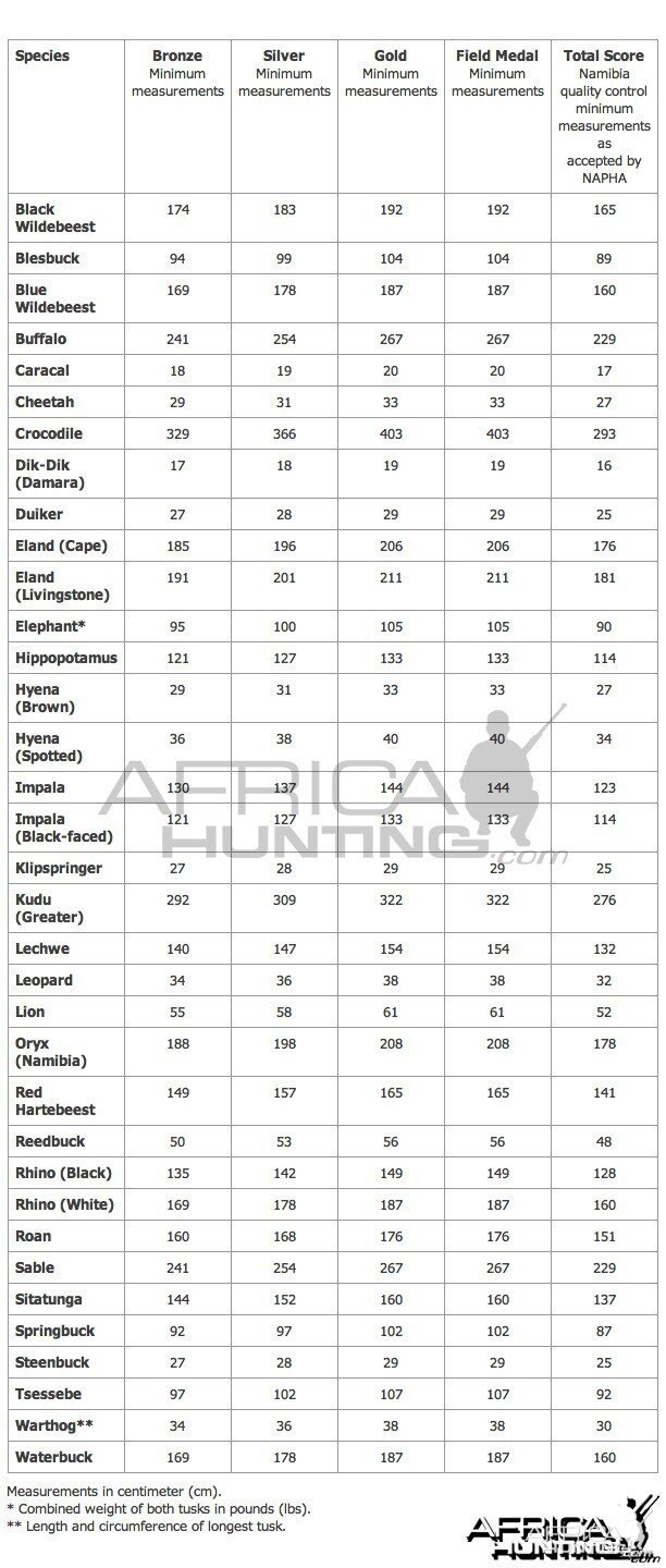 Namibia Professional Hunting Association (NAPHA) Minimum Measurements